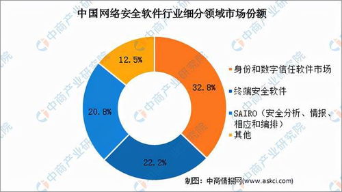 2021年中國網絡安全軟件行業市場前景及投資研究報告